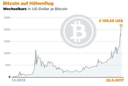 Bitcoin-Kursentwicklung in US-Dollar als Diagramm mit starkem Anstieg bis 2017